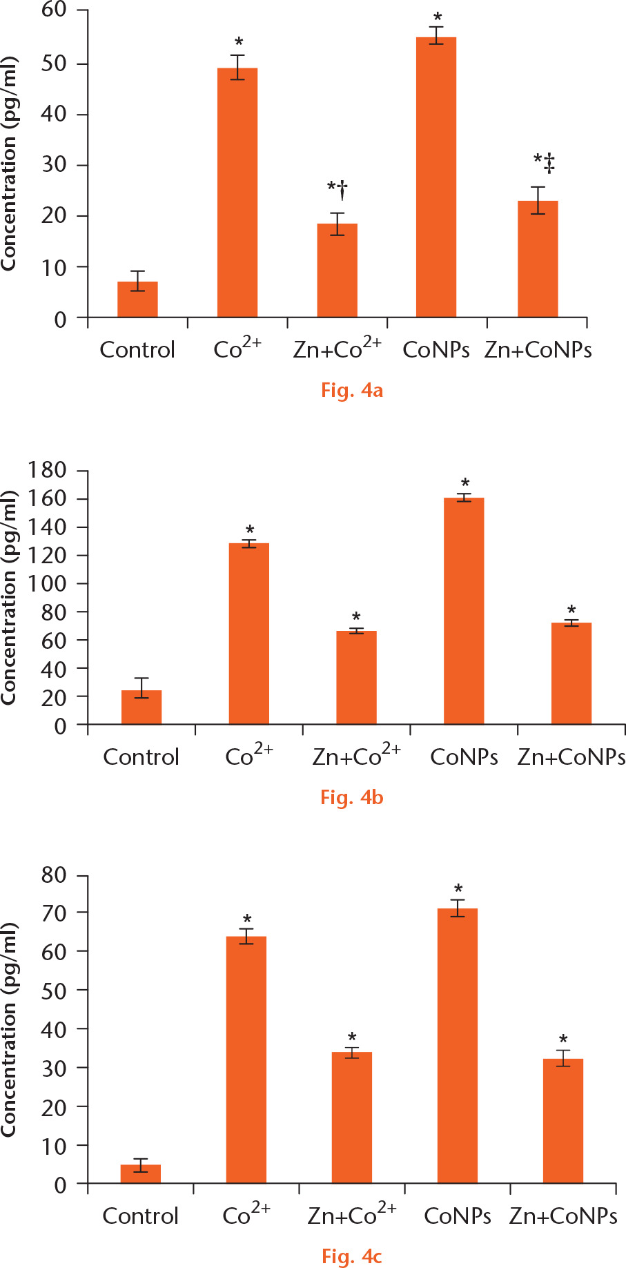  
            Effect of zinc ions (Zn2+) pretreatment on a) tumour necrosis factor-α (TNF-α), b) interleukin-6 (IL-6) and c) interleukin-1β (IL-1β) levels in Balb/3T3 cells treated with cobalt nanoparticles (CoNPs) and cobalt ions (Co2+). Balb/3T3 cells were pretreated with 50 μM Zn2+ for four hours, followed by treatment with 100 μM Co2+ and 50 μM CoNPs for 24 hours. Data were expressed as the mean ± standard deviation. *p < 0.05 compared with the control group. †p < 0.05 compared with the Co2+ treated group. ‡p < 0.05 compared with the CoNPs treated group.
          