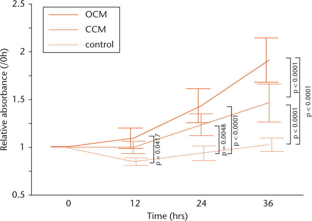 Fig. 5 
            Graphs showing the effect of each conditioned medium on osteoblast proliferation, assessed using the MTS assay, showing a significantly higher MG-63 cell proliferation rate, up to 36 hours, in the osteophyte medium group than in the untreated control group: 12 hours: 1.09 fold, sd 0.107 versus 0.847 fold, sd 0.0402; 24 hours: 1.43 fold, sd 0.179 versus 0.934 fold, sd 0.0758; and 36 hours: 1.91 fold, sd 0.232 versus 1.02 fold, sd 0.0695. After 36 hours of incubation, the rate was even higher than for the cancellous bone group: 1.91 fold, sd 0.232 versus 1.46 fold, sd 0.198. Data were corrected for the absorbance at time zero. Results are reported as mean and standard deviation. Statistical analysis was performed using one-way analysis of variance with Tukey’s post hoc test (all n = 10). OCM, osteophyte-conditioned medium; CCM, cancellous bone-conditioned medium.
          