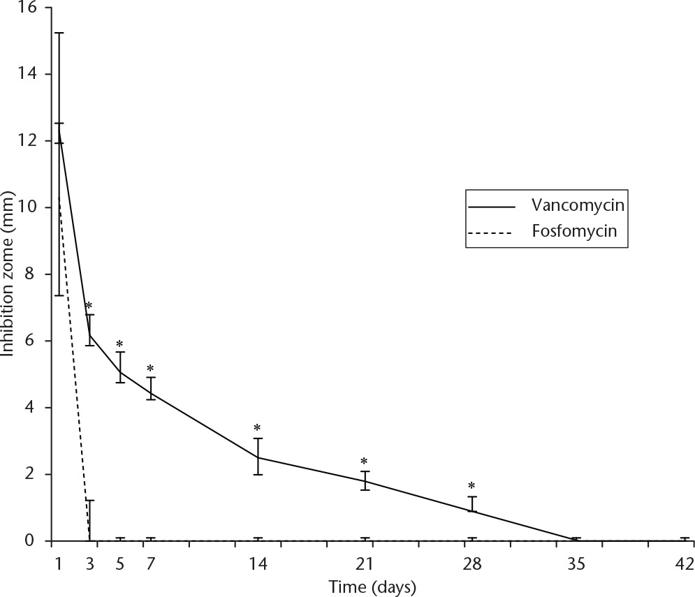 Fig. 2 
          MRSA inhibition zones of vancomycin and fosfomycin from articulating cement spacers from the disc diffusion bioassay (*p < 0.05, Wilcoxon rank-sum test).
        
