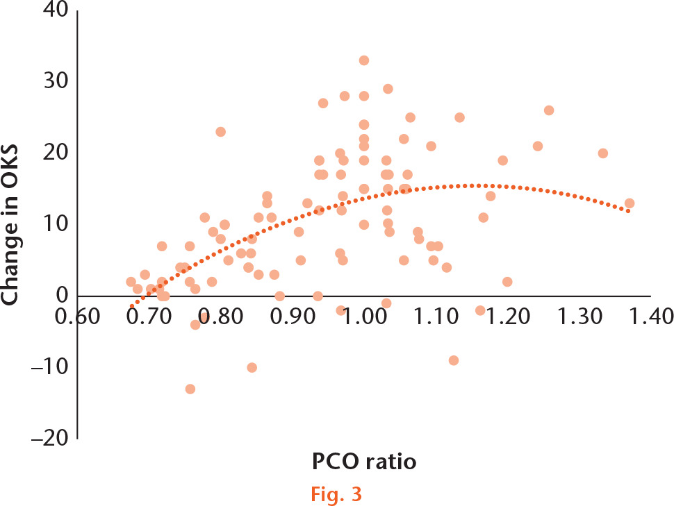 Fig. 3 
          Graph showing the correlation between posterior condylar offset (PCO) ratio and improvement in Oxford Knee Score (OKS) one year after revision total knee arthroplasty (r = 0.45, p < 0.001 Pearson’s correlation).
        