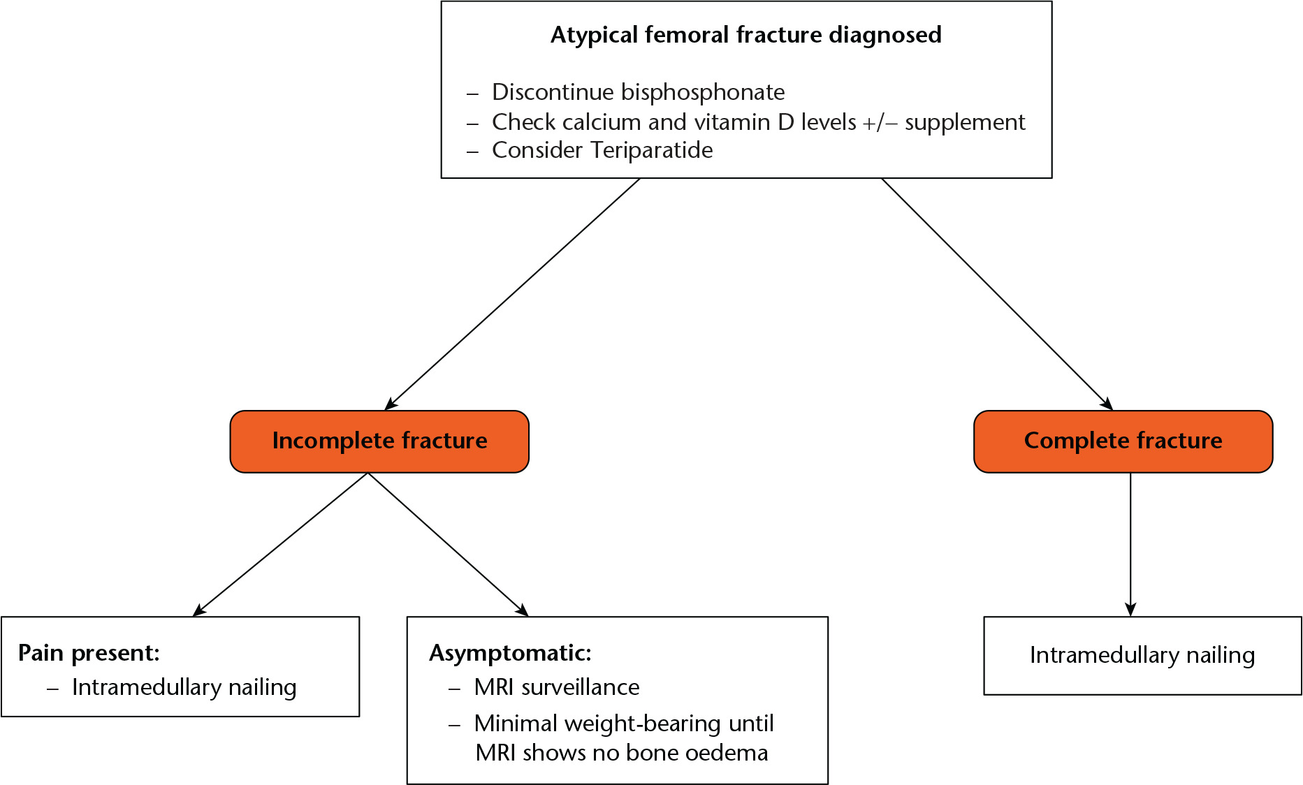 Fig. 3 
            Flow chart showing treatment pathway for bisphosphonate-related atypical fractures of the femur (data used to create figure taken from Shane et al27).
          