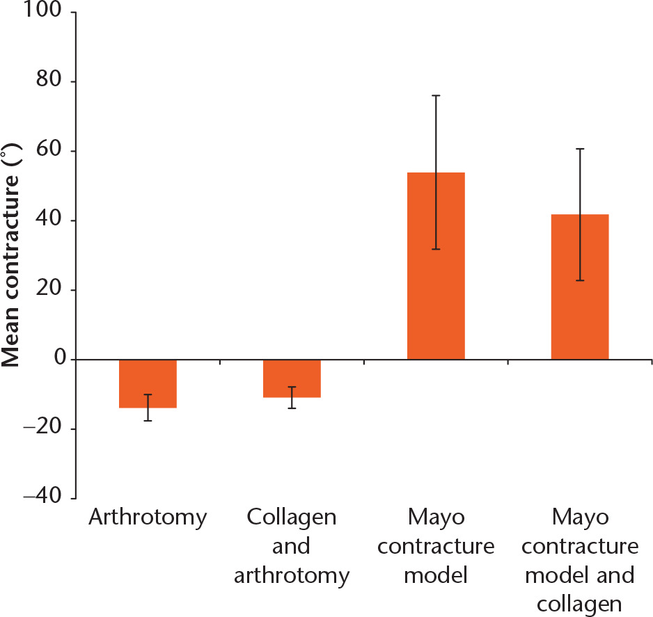 Fig. 2 
          Final joint contracture for all time points at death (mean ± 95% confidence intervals). The mean contractures of the arthrotomy and collagen + arthrotomy groups were statistically equivalent, with an equivalence limit of 15°.
        