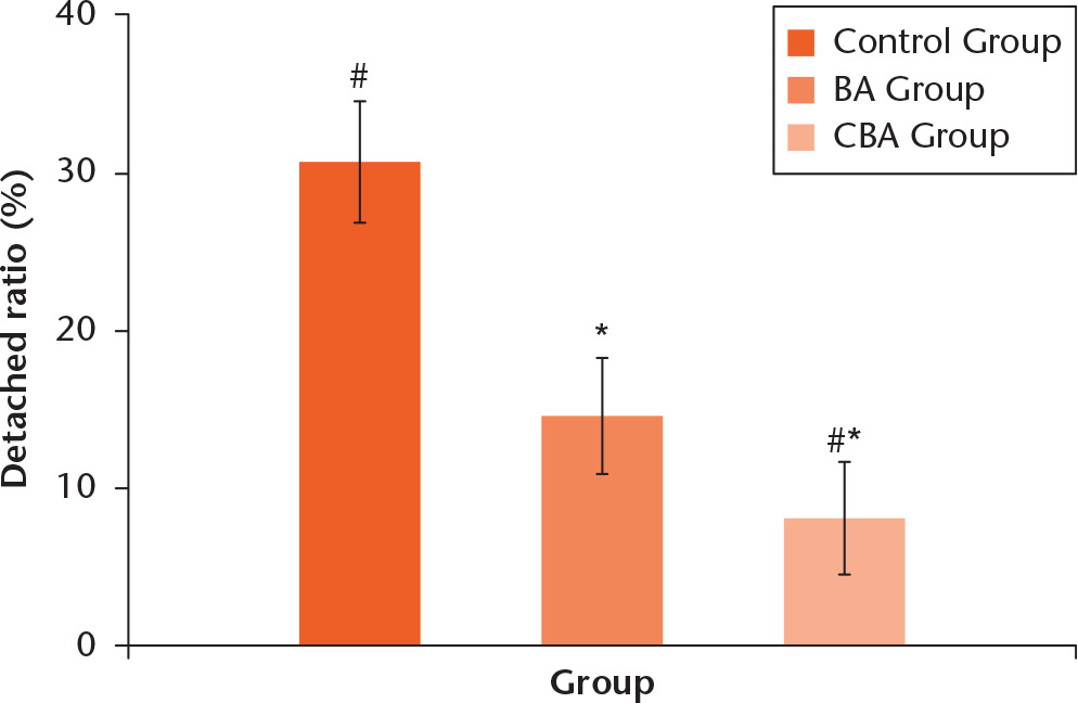 Fig 3 
            Chart showing the ratio of chondrocyte detachment in control, BA and CBA groups after the chondrocytes were planted in the scaffold for four hours Analysis of variance and least-significant differences (LSD) test compared with control group, *p =0.001; compared with BA group, #p=0.002.
          