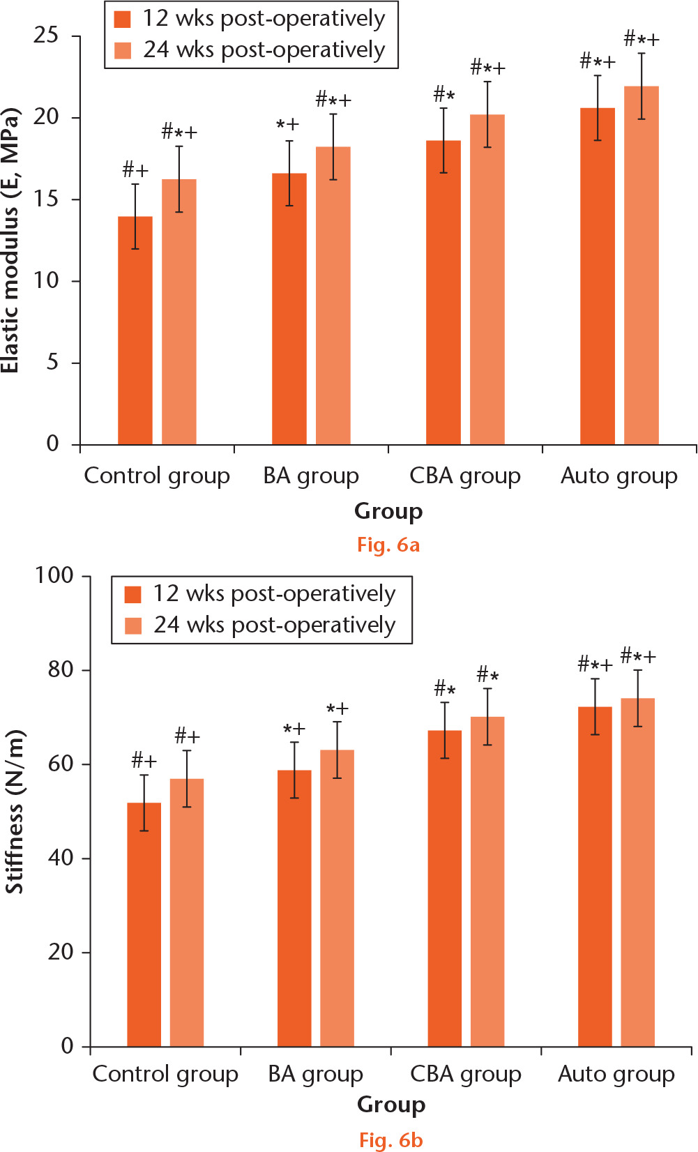  
            Biomechanical properties in the four groups at each time point. Analysis of variance (ANOVA) and least-significant differences (LSD) test. Compared with control group, *p < 0.05; compared with BA group, #p < 0.05; compared with CBA group, +p < 0.05 (Western blot analysis).
          