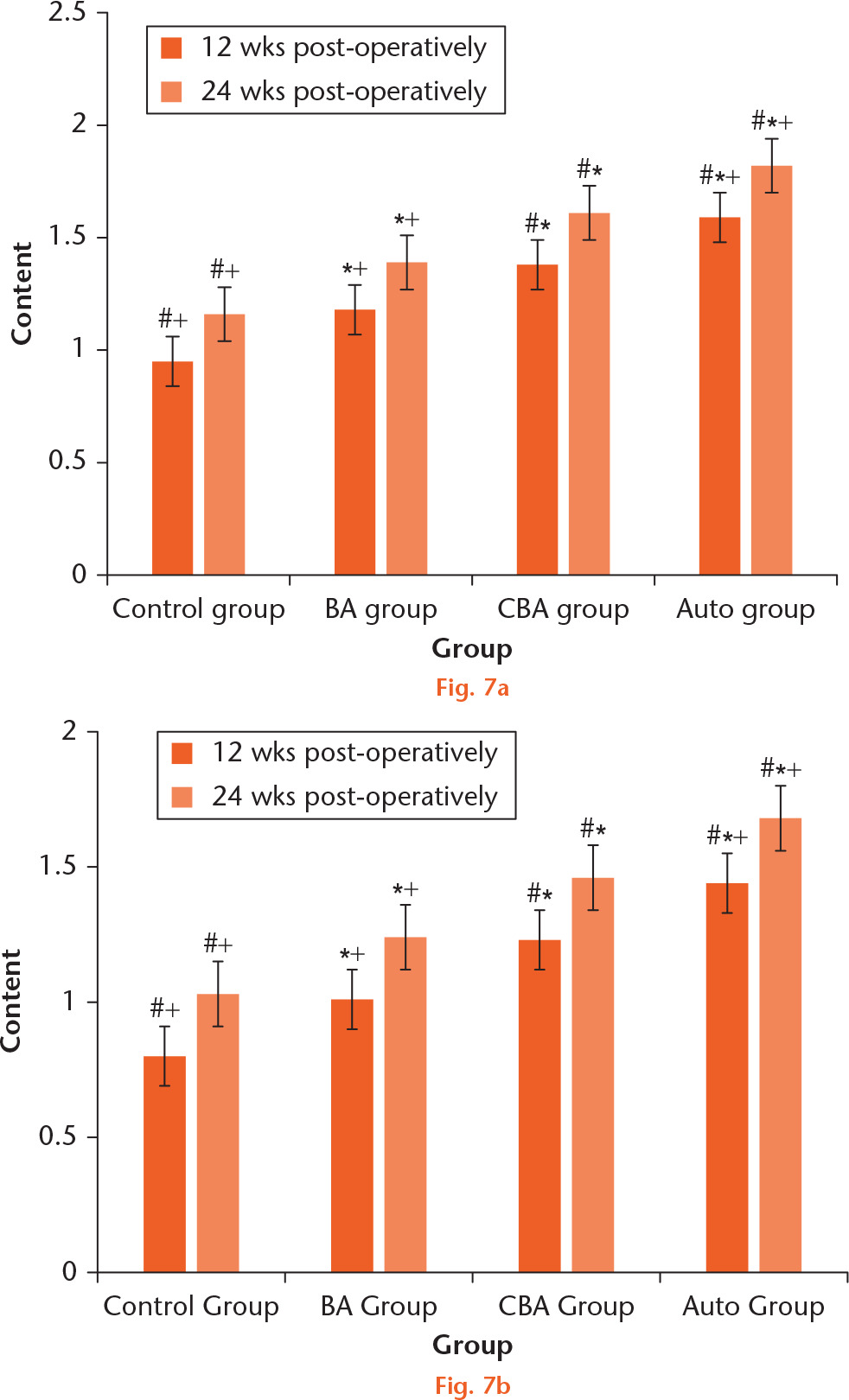  
            Charts showing comparison of the a) aggrecan and b) COL II content in the control, BA, CBA and Auto groupafter surgery. Analysis of variance (ANOVA) and least-significant differences (LSD) test. Compared with control group, *p < 0.05; compared with BA group, #p < 0.05; compared with CBA group, +p < 0.05.
          