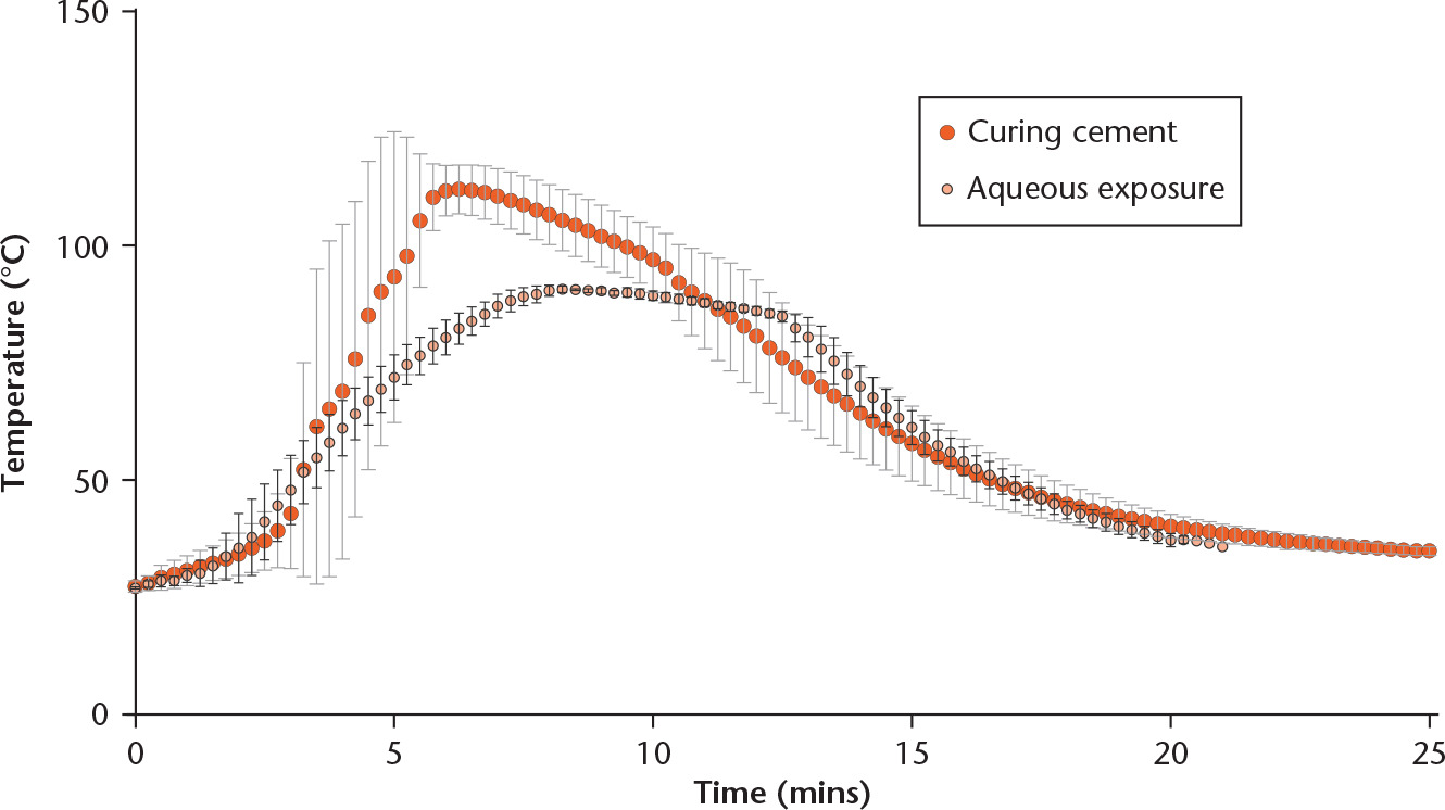 Fig. 1 
            Temperature-time curve of curing polymethyl methacrylate (PMMA) bone cement (large red circle with light grey error bars) and the simulated curve (small circles with black error bars), to which antibiotic solutions were exposed. Measurements were taken every 15 seconds, data represent mean results of a triplicate and error bars represent standard deviation.
          
