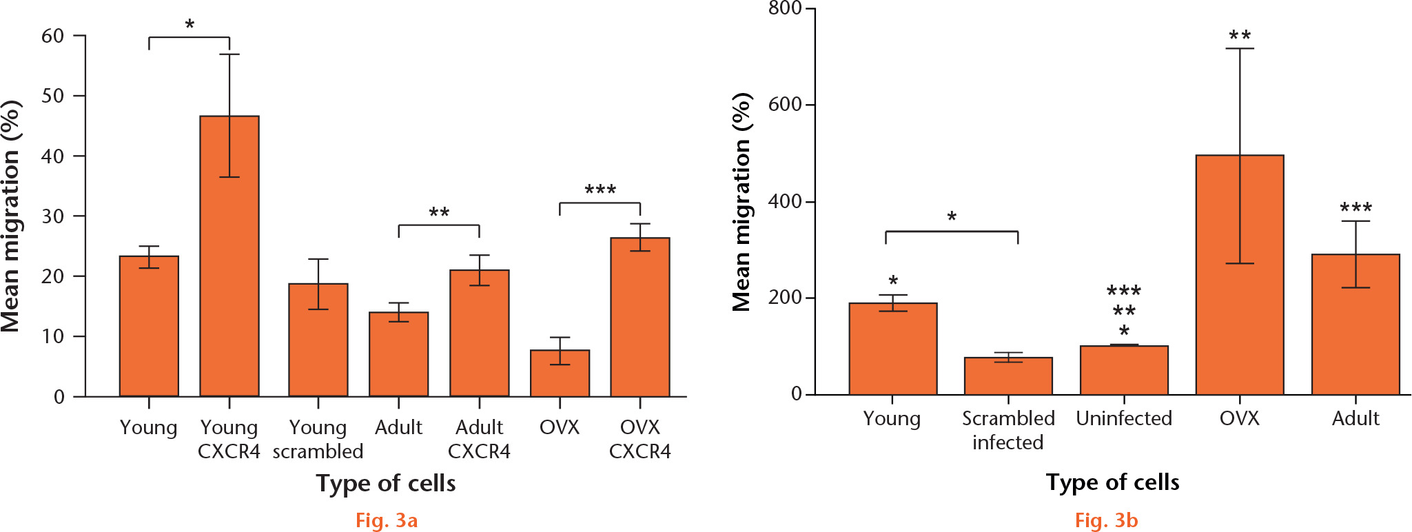  
            a) Graph showing the mean percentage migration of infected and uninfected cells from young, adult and ovariectomised (OVX) rats. b) The mean percentage migration of infected cells normalised against uninfected cells. *, ** and *** represent p < 0.05.
          