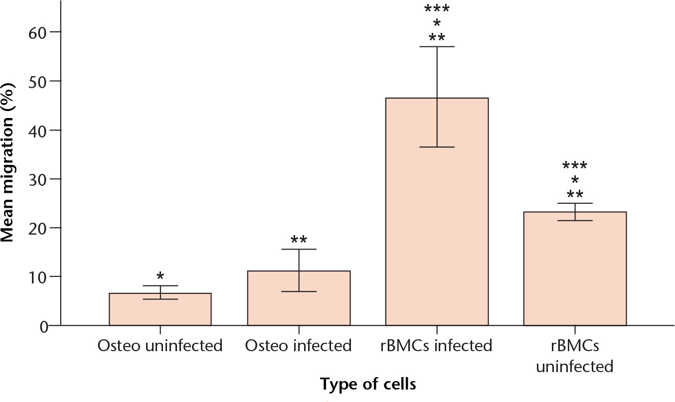 Fig. 5 
            Graph showing the mean percentage and uninfected rBMCs, osteogenic-differentiated rBMCs and CXCR4-infected rBMCs migration of infected differentiated to osteoblasts towards SDF-1 in a Boyden chamber. *, ** and *** represents p < 0.05.
          