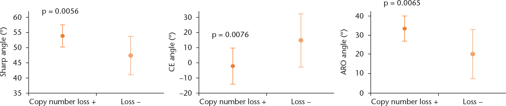 Fig. 4 
            Sharp angle, centre-edge (CE) angle, and acetabular roof obliquity (ARO) angle in acetabular dysplasia patients with positive loss of copy number in the ASPN gene compared with those in the 87 subjects with no loss in the ASPN gene. The vertical bar represents the extent of the radiological angle in each group. The orange round points indicate the mean radiological parameters, and the bars indicate the standard deviation.
          
