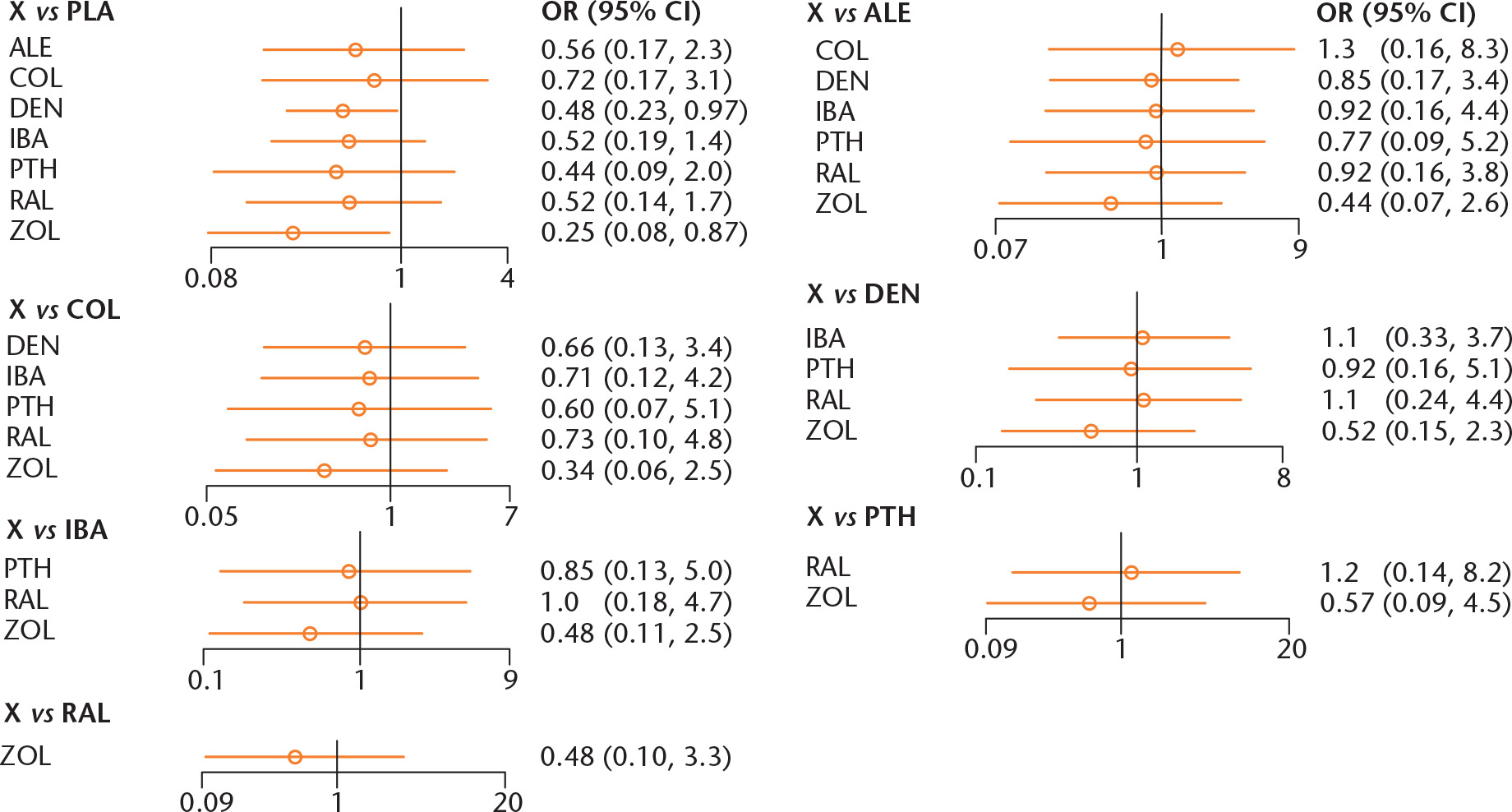 Fig. 4 
            Forest plot of clinical vertebral fractures (COL, clodronate; PTH, parathyroid hormone; ZOL, zoledronic acid; DEN, denosumab; IBA, ibandronate; RAL, raloxifene; ALE, alendronate; PLA: placebo).
          