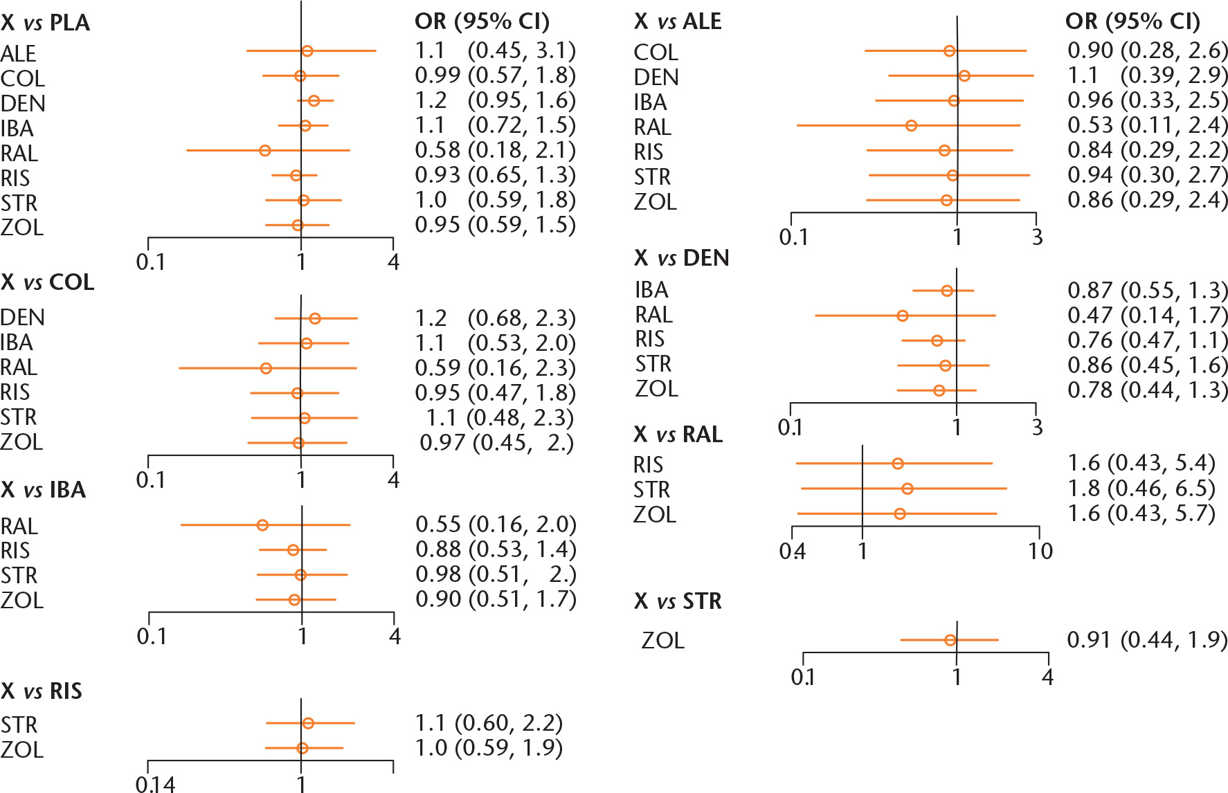 Fig. 6 
            Forest plot of serious adverse events. COL, clodronate; ZOL, zoledronic acid; STR, strontium ranelate; DEN, denosumab; IBA, ibandronate; RAL, raloxifene; RIS, risedronate; ALE, alendronate; PLA, placebo.
          