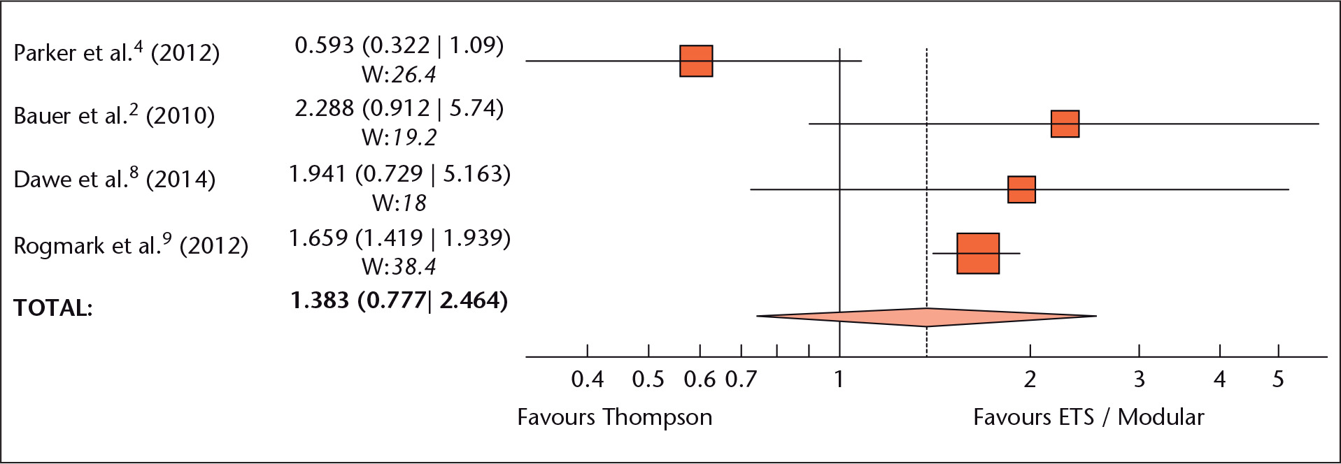 Fig. 2 
            Mortality Forest Plot (1.38 (95% CI 0.78 to 2.46), favouring modular/ ETS) (I2 = 65%). Dawe et al8 mortality estimated from Kaplan-Meier-predicted survival graph. Rogmark et al9 shows Thompson versus Exeter Trauma Stem (ETS) and modular implants.2,7 W, Weight %.
          
