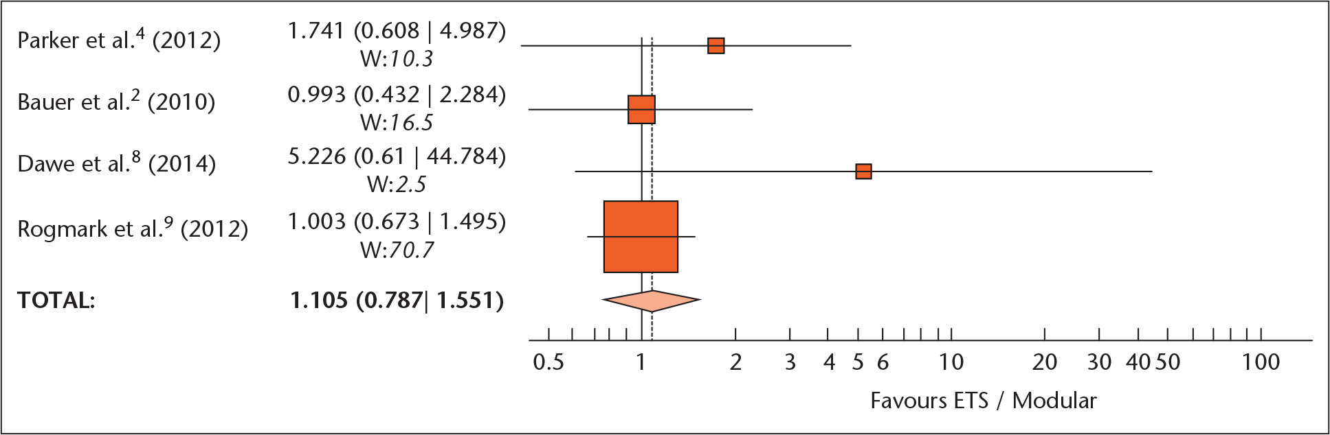 Fig. 3 
            Complications Forest Plot (1.1 (95% CI 0.79 to 1.55), favouring modular/ ETS ) (I2 = 0.48%). Rogmark et al9 complications include only complications requiring operative management and exclude closed joint reduction. Rogmark et al9 shows Thompson versus ETS and modular.2,7,8 W, Weight %.
          
