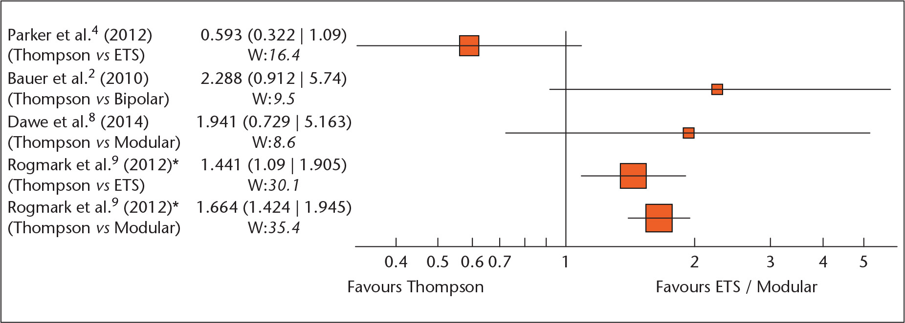 Fig. 4 
            Mortality Forest Plot (1.66 (95% CI 1.42 to 1.95) (I2 = 65%) (Rogmark et al9 data separated). Dawe et al8 mortality estimated from Kaplan-Meier-predicted survival graph (ETS, Exeter Trauma Stem).2,7 W, Weight %.
          