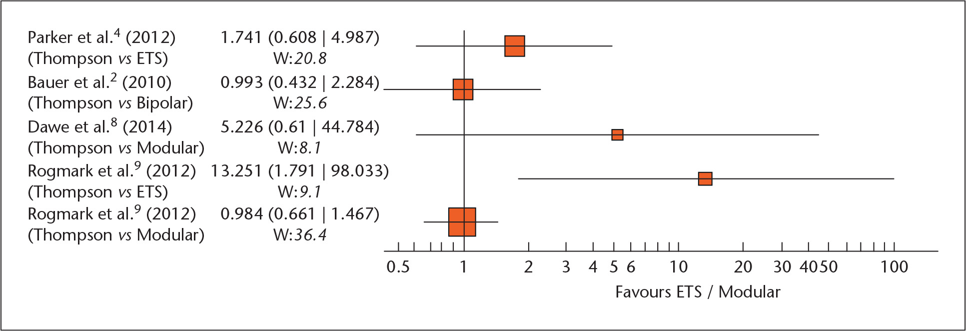 Fig. 5 
            Complications Forest plot (0.98 (95% CI 0.66 to 1.47 )(I2 = 55.2%) (Rogmark et al9 data separated). Rogmark et al9 complications include only complications requiring operative management and exclude closed joint reduction (ETS, Exeter Trauma Stem).2,7,8 W, Weight %.
          