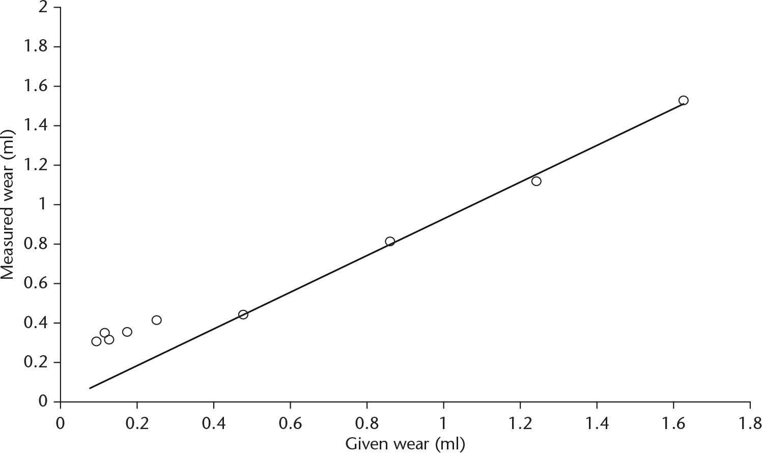 Fig. 2 
          Clear correlation was found between measured (mean value over all observers) and wear at volumes > 0.4 ml. Below this, the values showed a relevant spread.
        