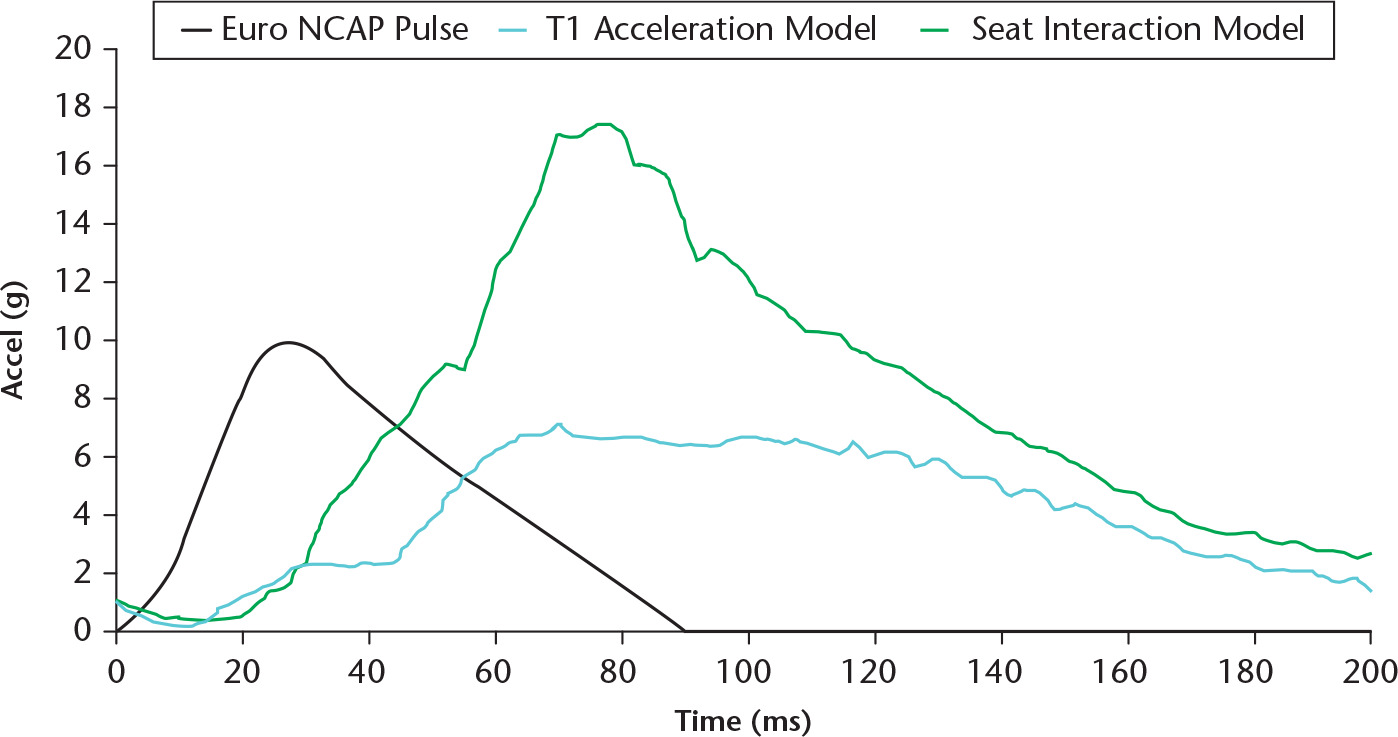 Fig. 3 
          Comparison of resultant head accelerations in two models loaded using the same Euro NCAP pulse. The T1 Acceleration Model experienced a 7.2 g peak head acceleration at 70 ms. The Seat Interaction Model experienced a 17.5 g peak head acceleration at 78 ms. A 5-point averaging filter was applied to the Seat Interaction Model curve to smooth out short-term fluctuations.
        