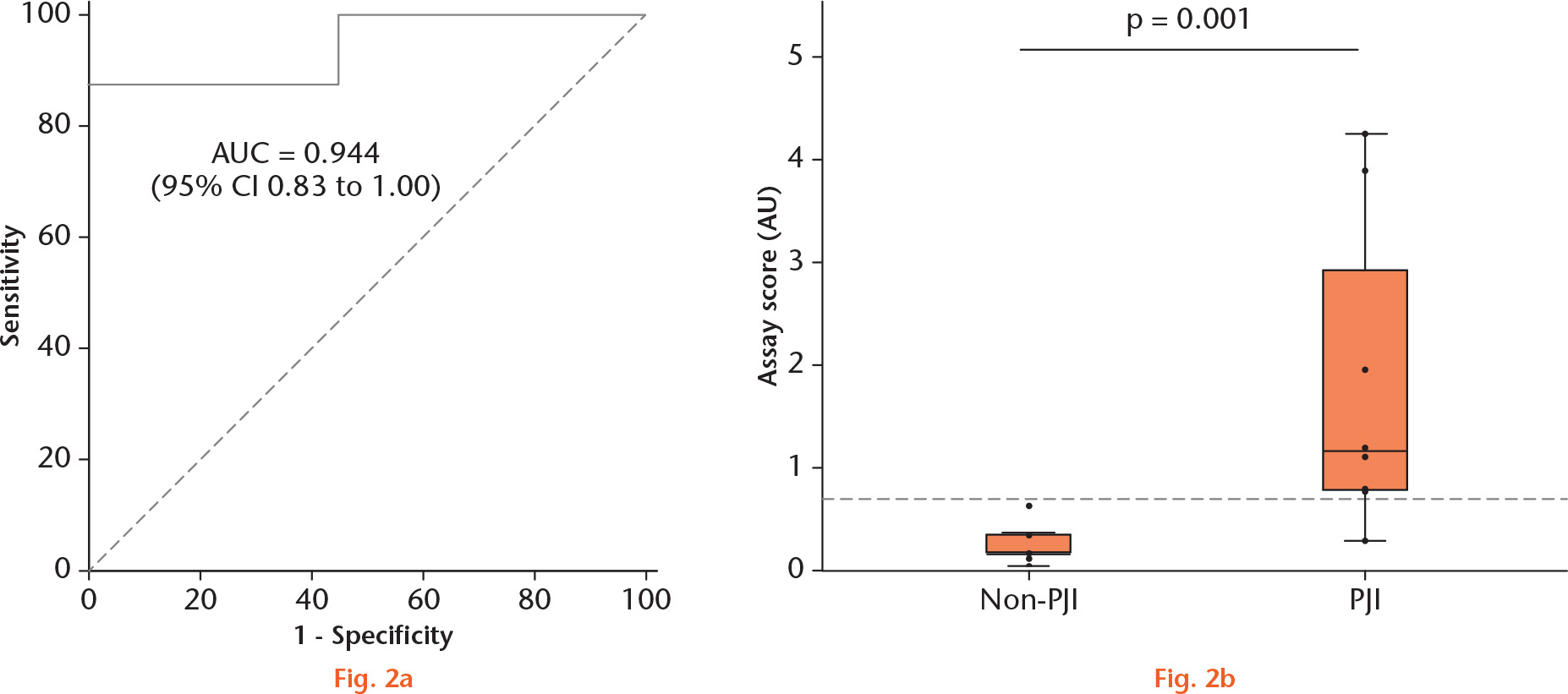  
            General test performance using the proof-of-principle cohort: a) receiver operating characteristic (ROC) curve for the 16s rDNA test based on the calculated ratio between test and control band to determine the optimal cut-off value to differentiate between periprosthetic joint infection (PJI) and non-PJI samples; and b) box-whisker plot displaying the performance of the 16s rDNA test to differentiate between PJI (n = 8) and non-PJI (n = 9) samples in the proof-of-principle cohort. Dashed lines indicate the optimal cut-off as determined by previous ROC analysis. The Mann–Whitney U test was used to obtain p-values. AUC, area under the curve; CI, confidence interval; AU, assay unit.
          