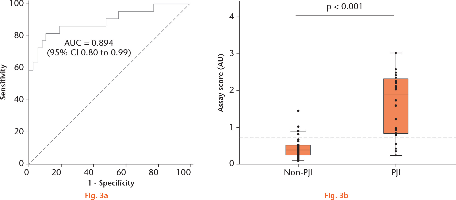  
            Validation of the test performance using the validation cohort: a) receiver operating characteristic (ROC) curve for the 16s rDNA test (ratio between test and control band on the test strip) to differentiate between periprosthetic joint infection (PJI) and non-PJI samples in the validation cohort; and b) box-whisker plot displaying the performance of the 16s rDNA test to differentiate between PJI (n = 23) and non-PJI (n = 37) samples in the validation cohort. Dashed lines indicate the predefined cut-off as determined using the proof-of-principle cohort. The Mann–Whitney U test was used to obtain p-values. AUC, area under the curve; CI, confidence interval; AU, assay unit.
          
