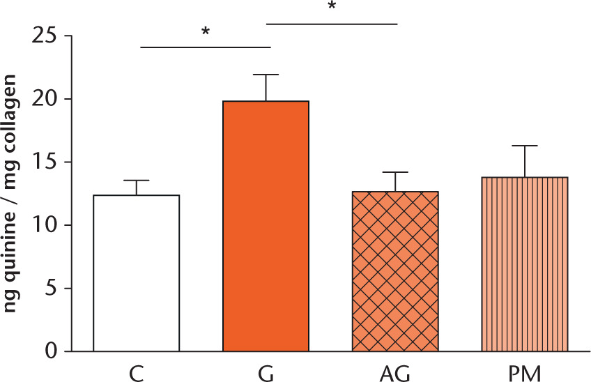 Fig. 1 
          Advanced glycation end-product (AGE) content (measured by ng quinine/mg collagen) across all treatment groups after seven days of incubation. White, control (C); orange, glucose only (G); cross-hatched, aminoguanidine co-incubated with glucose (AG); vertical stripes, pyridoxamine co-incubated with glucose (PM) (n = 20; *p < 0.05, two-way analysis of variance (ANOVA)).
        