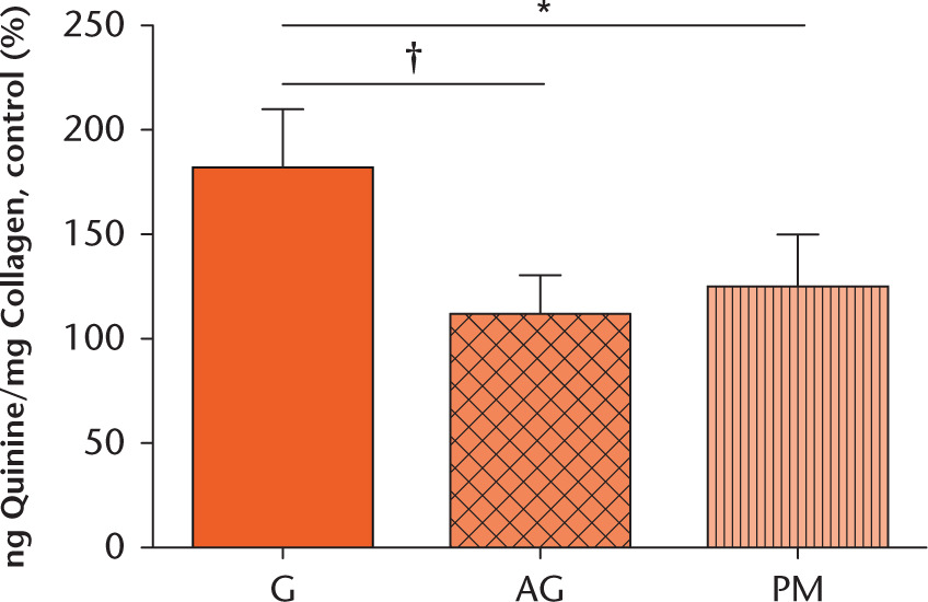 Fig. 2 
          Mean values of advanced glycation end-product (AGE) content were calculated and then normalized as a percentage change from the control after seven days of incubation. Treatment with aminoguanidine (AG) and pyridoxamine (PM) significantly reduced AGE content compared with glucose alone (n = 20; *p < 0.05, †p < 0.01, two-way analysis of variance (ANOVA)). G, positive control glucose.
        
