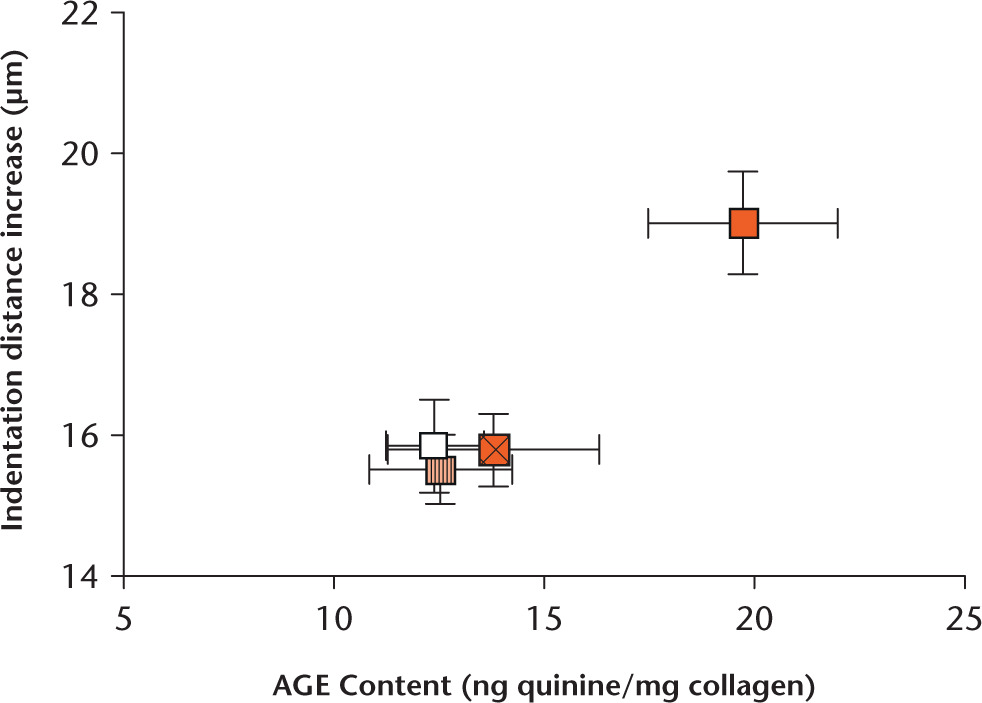 Fig. 5 
          Mean advanced glycation end-product (AGE) content positively correlates with mechanical properties from bone microindentation testing (mean indentation distance increase) controlled for bone mineral density across treatment groups (n = 20 with standard error of the mean bars shown). White square, control; plain orange square, glucose only; cross-hatched orange square, glucose + aminoguanidine; striped orange square, glucose + pyridoxamine.
        