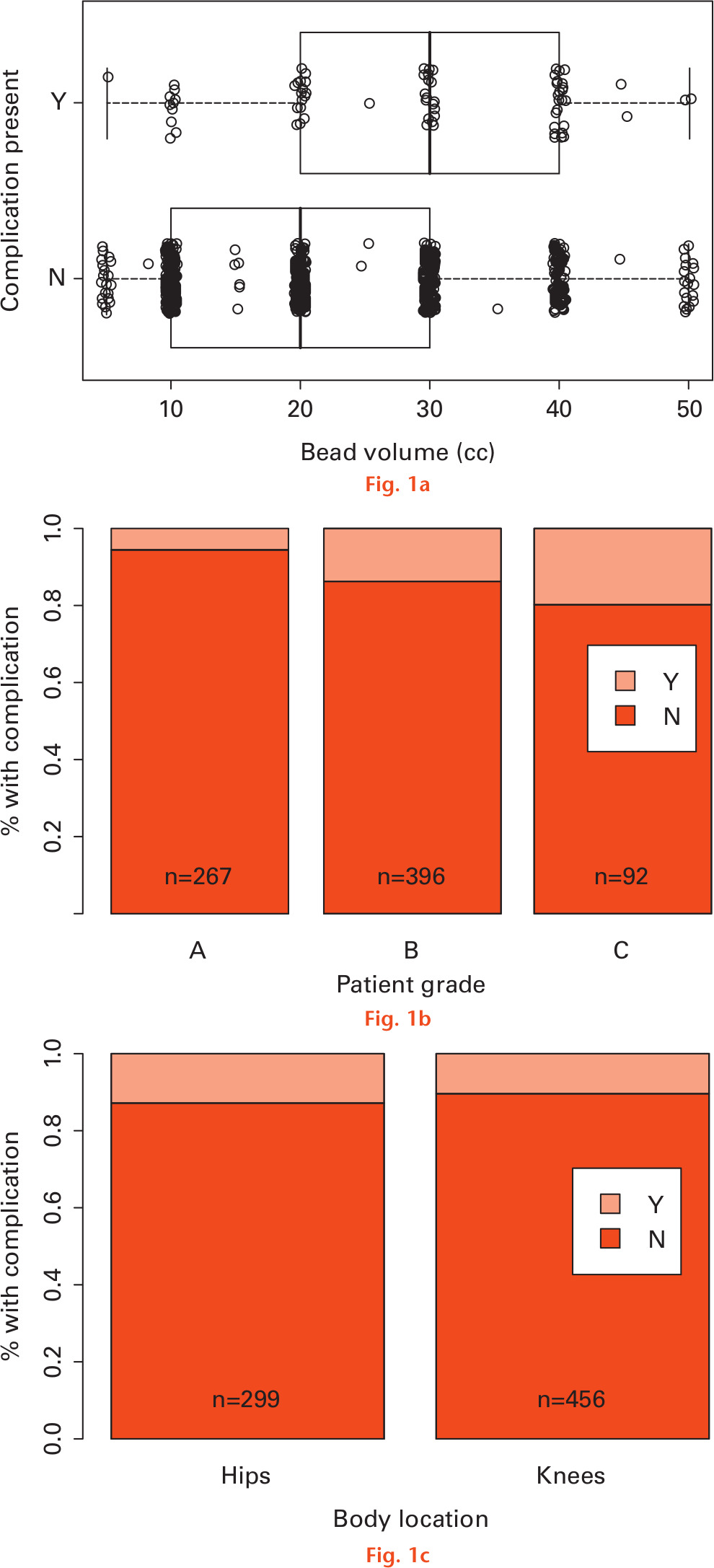  
            Graphs showing a) how bead volume changes for different combinations of complication (ComPresent); b) how the percentage with complications changes with patient grade; and c) how percentage with complications changes with body location. In graphs b) and c), total sample sizes are indicated at the bottom of the bars.
          