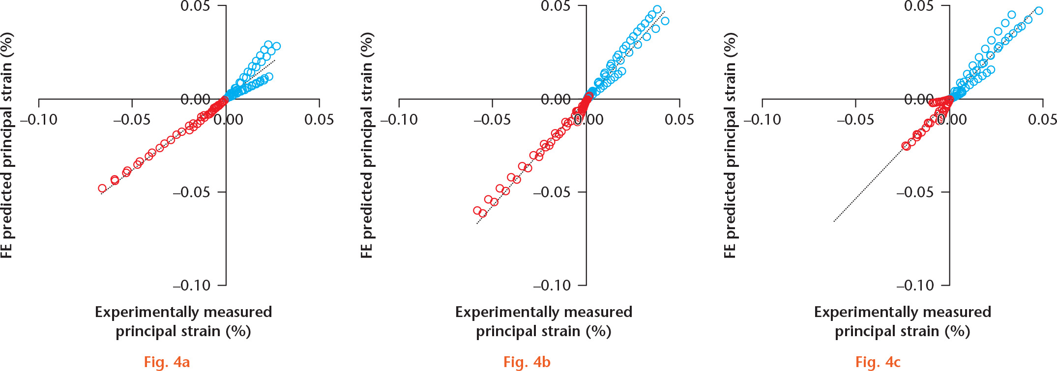  
            Maximum (blue) and minimum (red) principal strain at the five strain gauge locations for: a) the intact tibia; b) the stabilized osteotomized tibia with short span; and c) the stabilized osteotomized tibia with long span. FE, finite element.
          