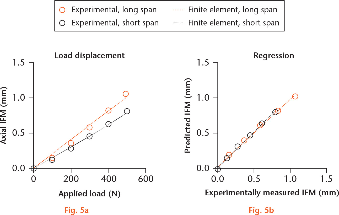  
            a) Values of axial interfragmentary movement (IFM) measured experimentally and finite element (FE) predictions for two different screw arrangements. b) Linear regression of the predicted versus measured IFM values.
          