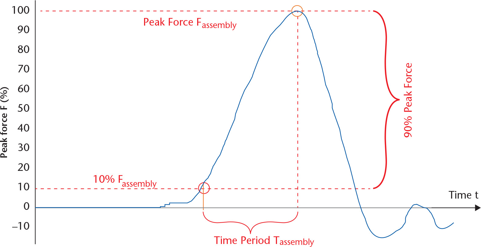 Fig. 4 
            Representation of the evaluation scheme for analysis of the peak force (Fassembly or Fbase for the applied impulse and base plate force, respectively) and the time period (Tassembly or Tbase for the applied impulse and base plate force, respectively) of the dynamic impaction assembly process under all test conditions.
          