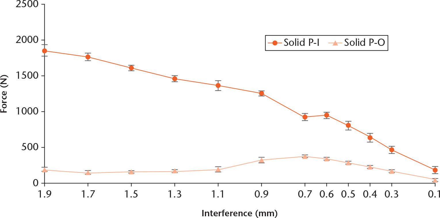 Fig. 2 
            Mean push-in (PI) and pull-out (PO) value with varying interference for the solid testing material (20 PCF) (95% confidence intervals).
          