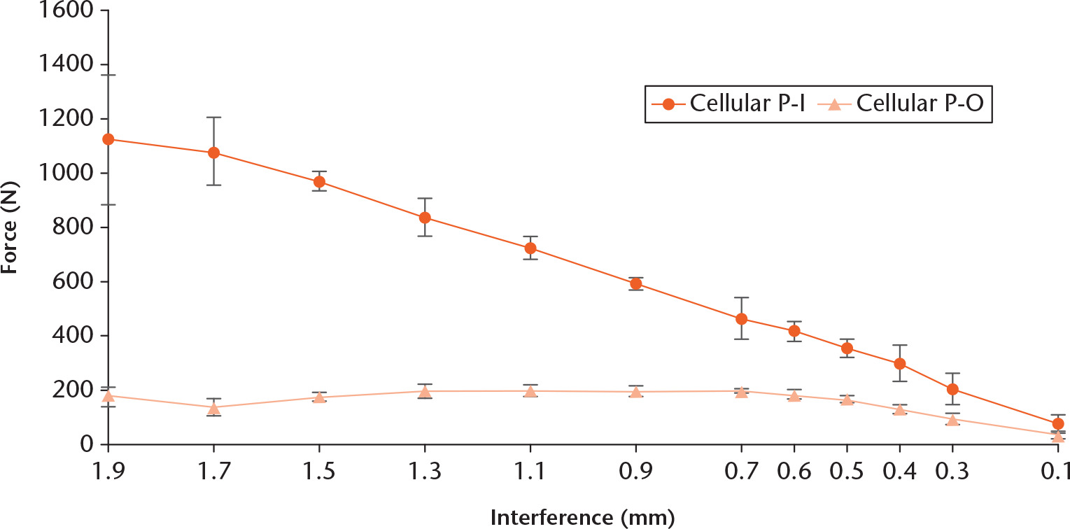 Fig. 3 
            Mean push-in (PI) and pull-out (PO) value with varying interference for the cellular testing material (15 PCF) (95% confidence intervals).
          