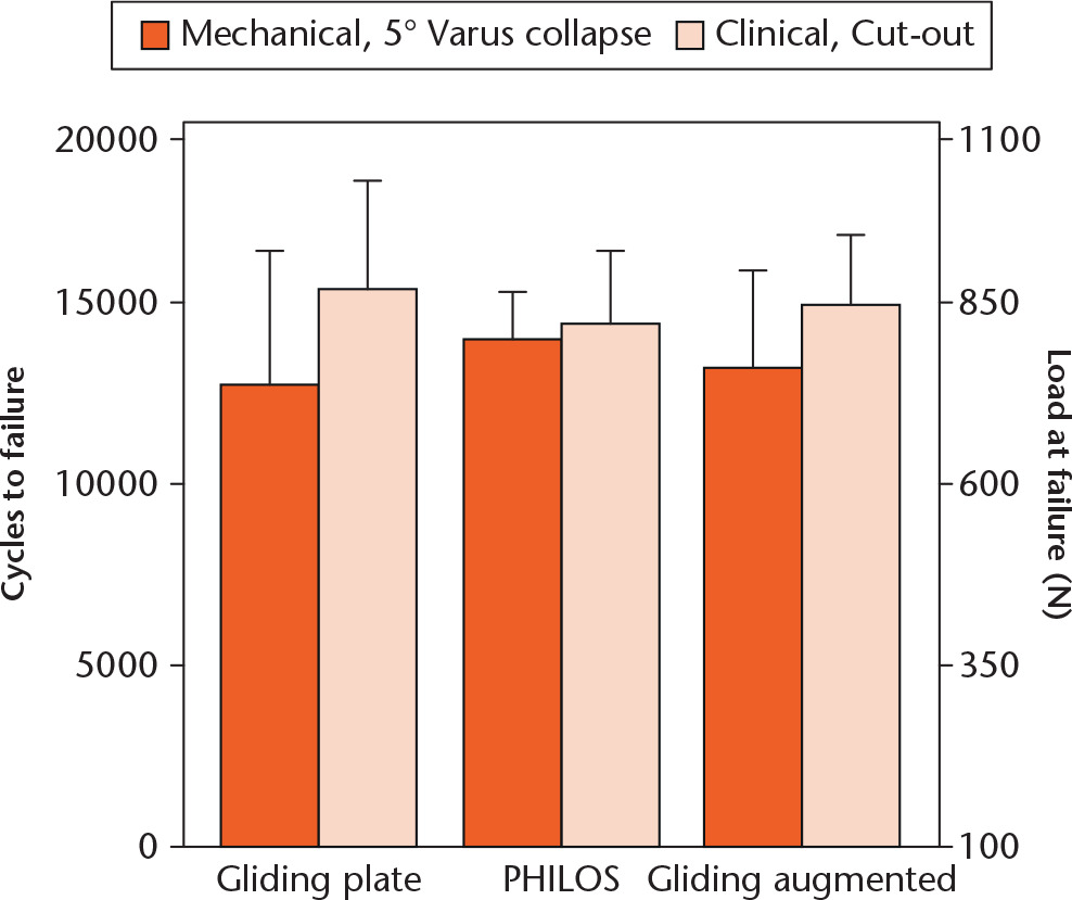 Fig. 5 
          Cycles to mechanical and clinical failure and corresponding load at failure in the three groups (mean, sd).
        