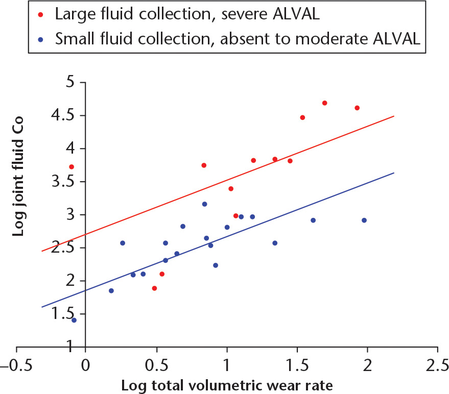 Fig. 5 
            In this chart, the Articular Surface Replacement resurfacing patients have been placed into two groups: those with severe aseptic lymphocyte-dominated vasculitis-associated lesion (ALVAL) and a large fluid collection (n = 12, red); and those with absent/mild/moderate ALVAL and a small fluid collection (n = 19, blue). The regression modelling demonstrated that patients with severe ALVAL and large fluid collections were found to have greater cobalt (Co) concentrations when adjusted for volumetric wear rates.
          