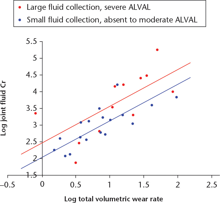 Fig. 6 
            In this chart, the Articular Surface Replacement resurfacing patients have been placed into two groups: those with severe aseptic lymphocyte-dominated vasculitis-associated lesion (ALVAL) and a large fluid collection (n = 12, red); and those with absent/mild/moderate ALVAL and a small fluid collection (n = 19, blue). The regression modelling demonstrated that patients with severe ALVAL and large fluid collections were found to have greater chromium (Cr) concentrations when adjusted for volumetric wear rates.
          