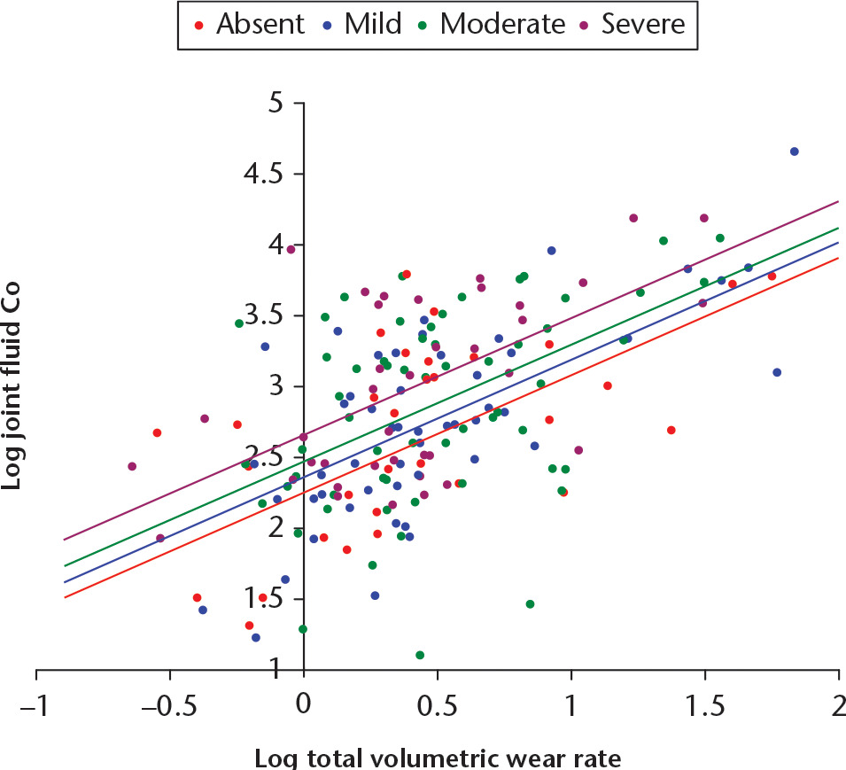 Fig. 7 
            Mixed implant cohort. Best-fit regression lines for the relationship between logged values of fluid cobalt (Co) and volumetric wear, for each grade of aseptic lymphocyte-dominated vasculitis-associated lesion.
          