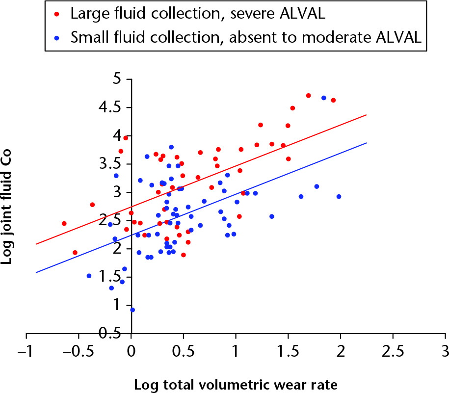 Fig. 8 
            In this chart, the mixed implant cohort patients have been placed into two groups: those with severe aseptic lymphocyte-dominated vasculitis-associated lesion (ALVAL) and a large fluid collection (n = 34, red); and those with absent/mild/moderate ALVAL and a small fluid collection (n = 44, blue). The regression modelling demonstrated that patients with severe ALVAL and large fluid collections were found to have greater cobalt (Co) concentrations when adjusted for volumetric wear rates.
          