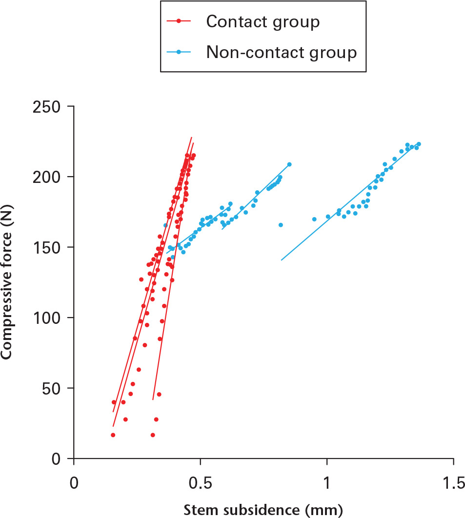 Fig. 7 
            Correlation of stem subsidence and cement stress in proximal medial region. A significant strong positive correlation by Pearson’s correlation coefficient was observed between stem subsidence and compressive force in the proximal medial region in all models. Red lines were the lines of contact group, and blue lines were the lines of non-contact group. A correlation equation, correlation coefficient and p value were following. From left side; y = 609.68x + 59.443 r = 0.802, p = 0.007; y = 1208.9x + 334.7 r = 0.918, p = 0.0044; y = 641.66x + 78.01 r = 0.916, p = 0.006; y = 129.96x + 98.245 r = 0.714, p = 0.008; y = 170.04x + 62.748 r = 0.816, p = 0.0073; y = 153.34x + 14.994 r = 0.778, p = 0.0082.
          