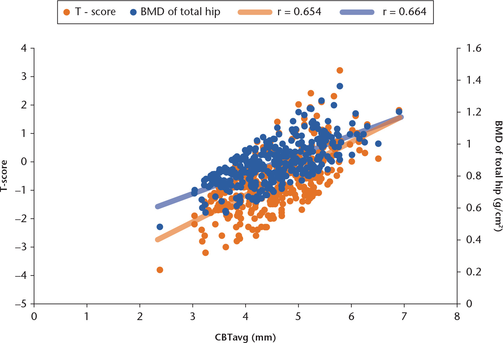 Fig. 2 
            Graph showing the correlation between the mean cortical bone thickness of the distal femur (CBTavg) and bone mineral density (BMD) of the hip and T-score.
          