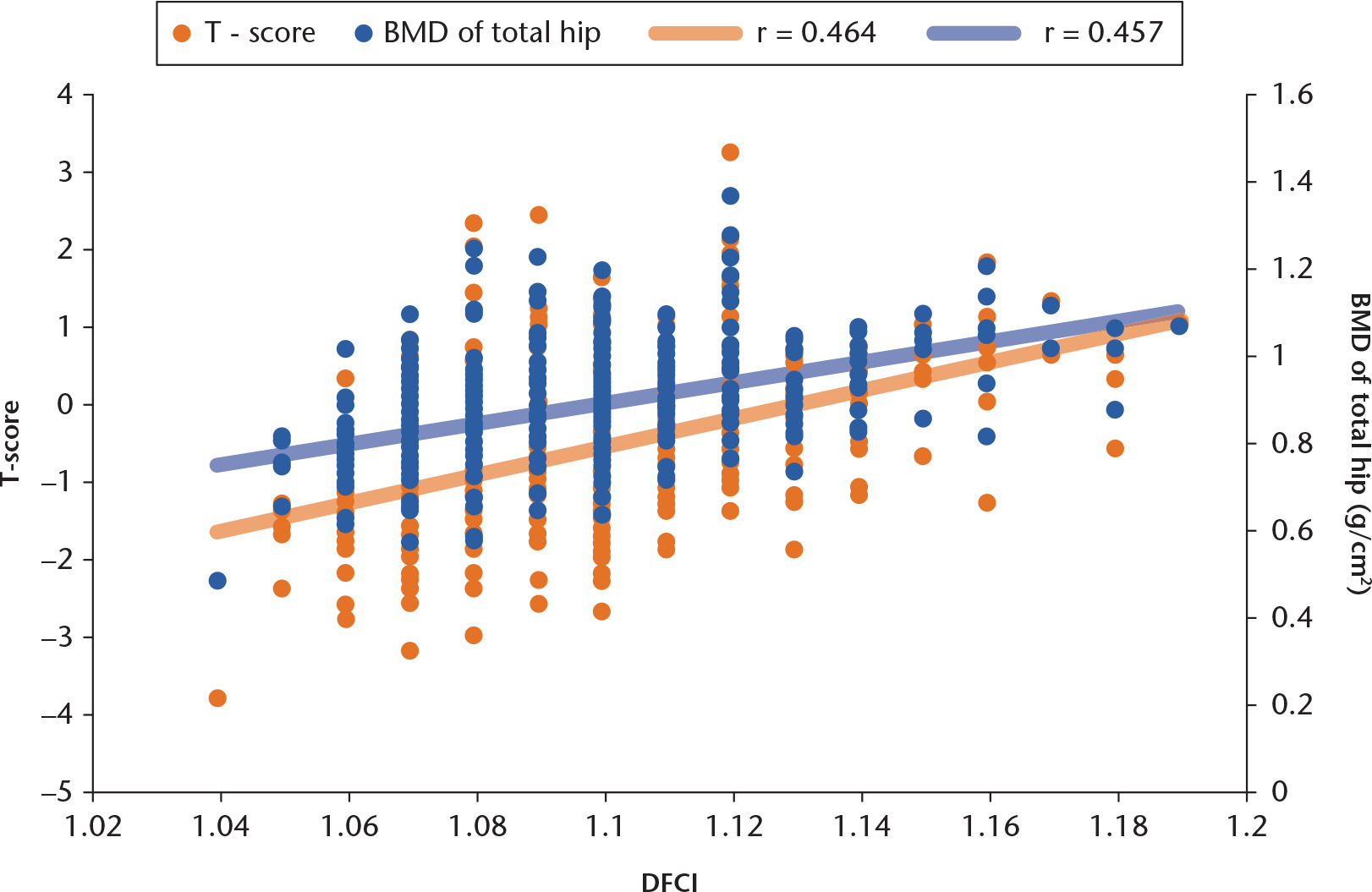 Fig. 3 
            Graph showing the correlation between the distal femoral cortex index (DFCI) and bone mineral density (BMD) of the hip and T-score.
          