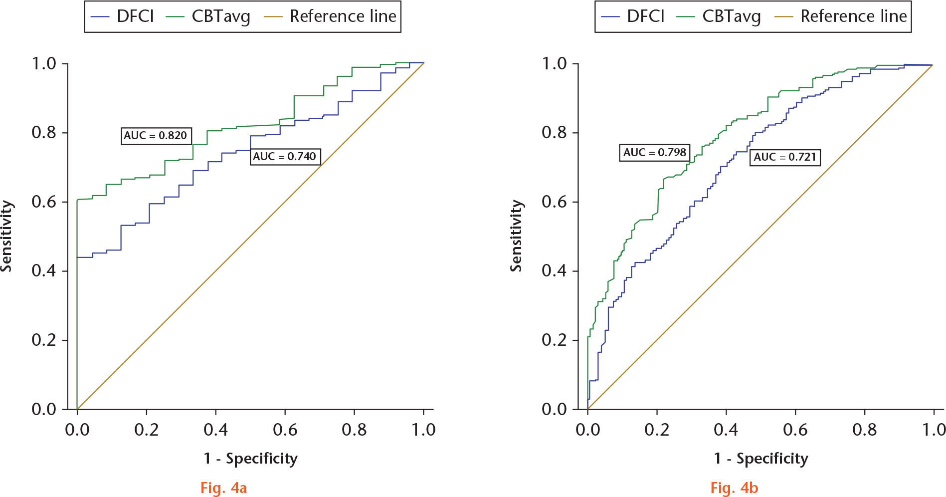  
            Receiver operating characteristic curve analysis was performed to determine the diagnostic efficiency of the mean cortical bone thickness of the distal femur (CBTavg) and distal femoral cortex index (DFCI) for a) osteoporosis and b) osteopenia. AUC, area under the curve.
          