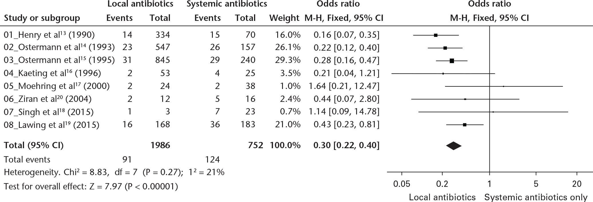 Fig. 2 
            Forest plot presenting fracture-related infection with additional local antibiotics versus systemic antibiotic prophylaxis alone in open limb fractures. Blue squares represent the odds ratio (OR), whereas values < 1.0 indicate that the addition of local antibiotics is associated with decreased risk of infection. The vertical line (OR = 1) indicates no effect of local antibiotics. A value of > 1.0 indicates an increased risk of infection if additional local antibiotics were given. Horizontal lines represent the 95% confidence intervals (CIs), whereas lines that do not cross 1.0 indicate significant difference. The diamond is demonstrating the meta-analysis: horizontal tips equal the CI, vertical tips equal the pooled OR (Mantel–Haenszel (M–H)).
          