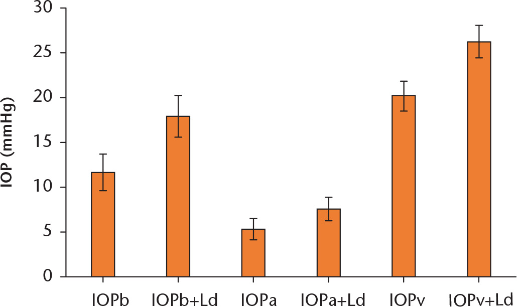 Fig. 2 
            Graph showing the basal intraosseous pressure (IOP) during perfusion at rest (IOPb), an increase in IOP with loading by one body weight (IOPb+Ld) p < 0.0002; IOP during proximal arterial occlusion (IOPa) and with loading during arterial occlusion (IOPa+Ld) p < 0.002 and IOP during venous occlusion (IOPv) and loading during venous occlusion (IOPv+Ld) p < 0.003; (all p-values t-test). Error bars are standard error of the mean.
          