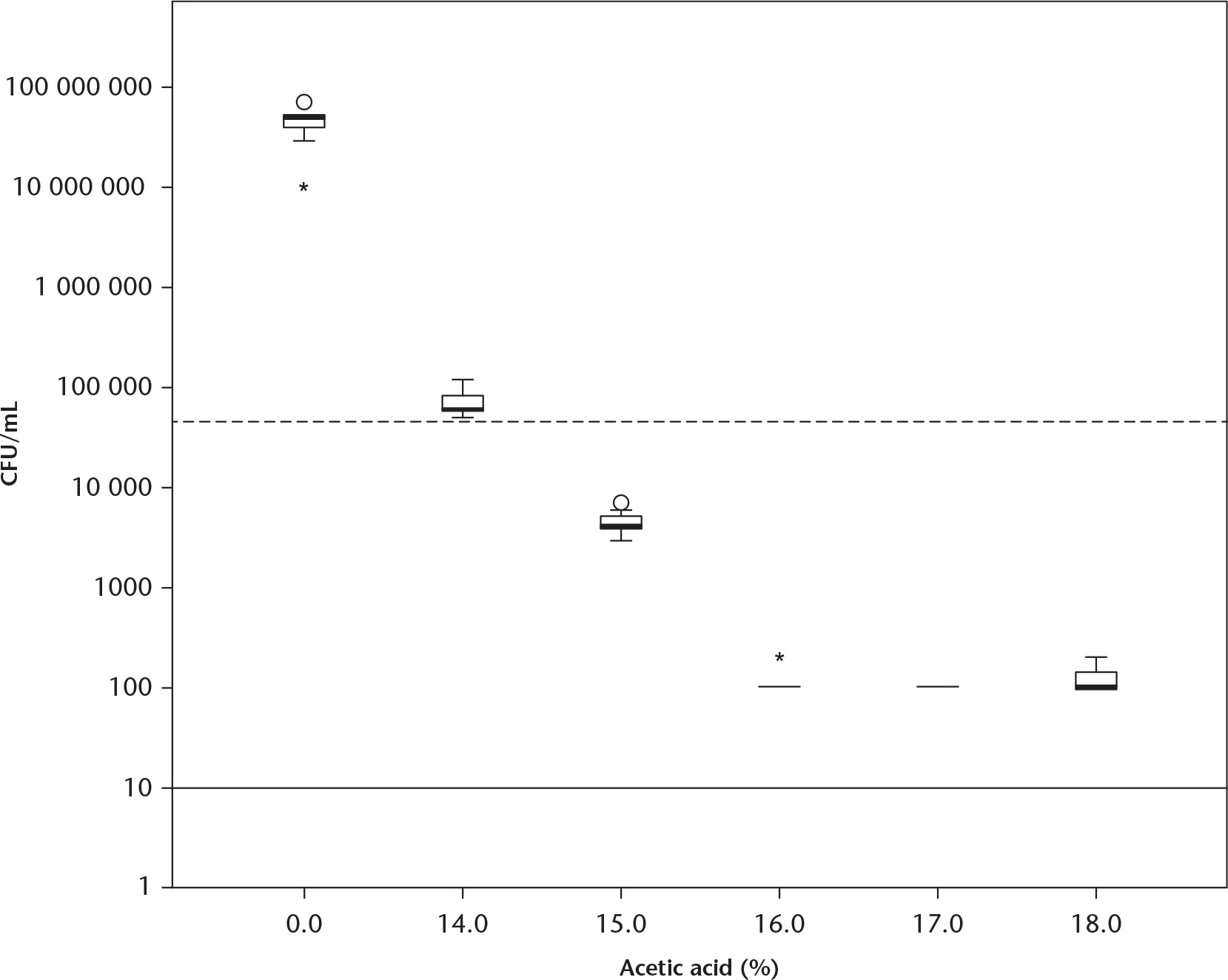 Fig. 1 
          Box plot of biofilm S. aureus CFU/mL detected following a ten-minute exposure to acetic acid. Dashed line represents a 99.9% reduction. Solid line represents detection limit of assay.
        