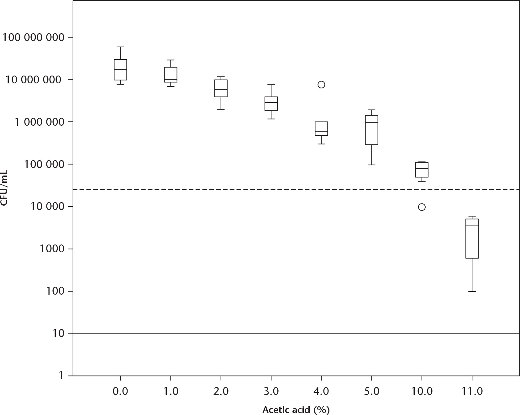 Fig. 2 
          Box plot of biofilm S. aureus CFU/mL detected following a 20-minute exposure to acetic acid. Dashed line represents a 99.9% reduction. Solid line represents detection limit of assay.
        