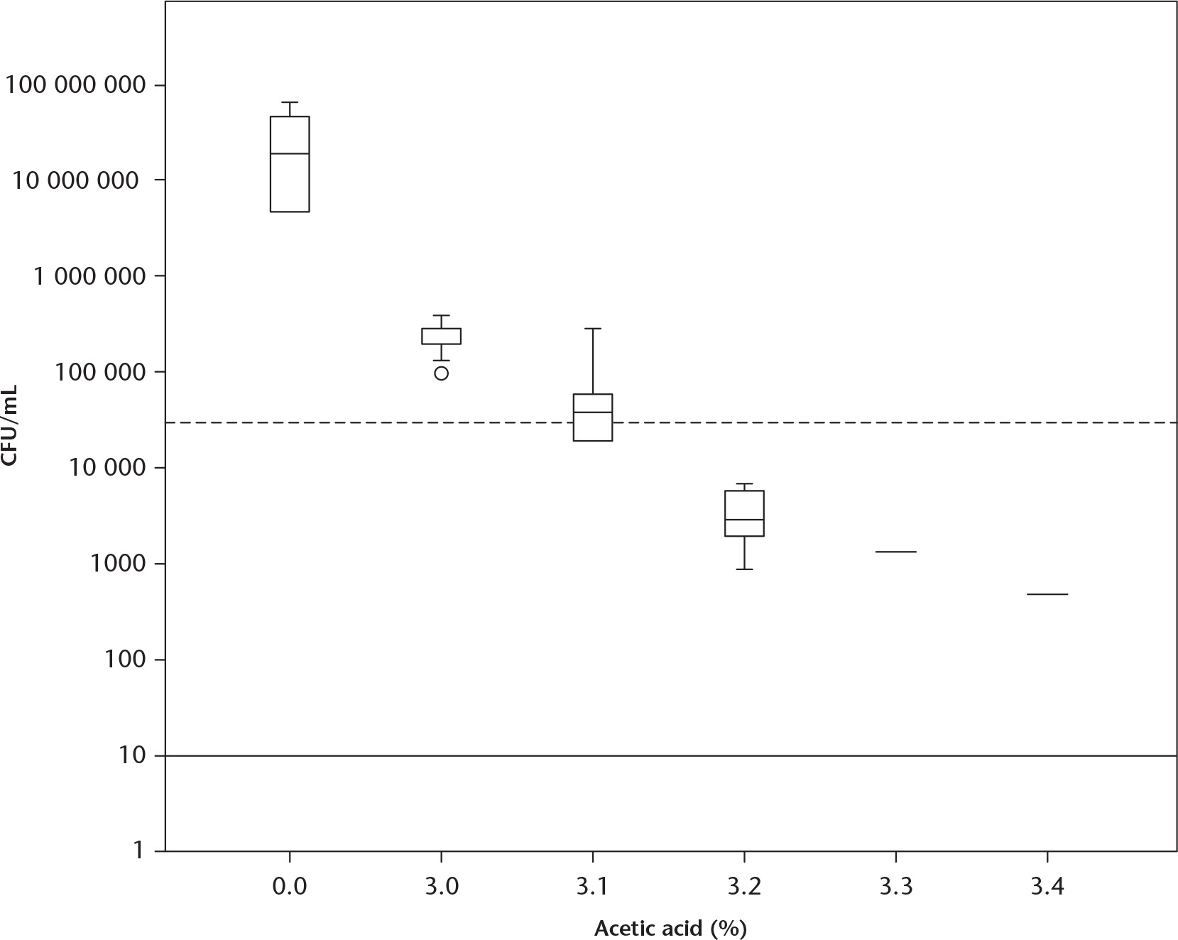 Fig. 3 
          Box plot of biofilm S. aureus CFU/mL detected following a 180-minute exposure to acetic acid. Dashed line represents a 99.9% reduction. Solid line represents detection limit of assay.
        