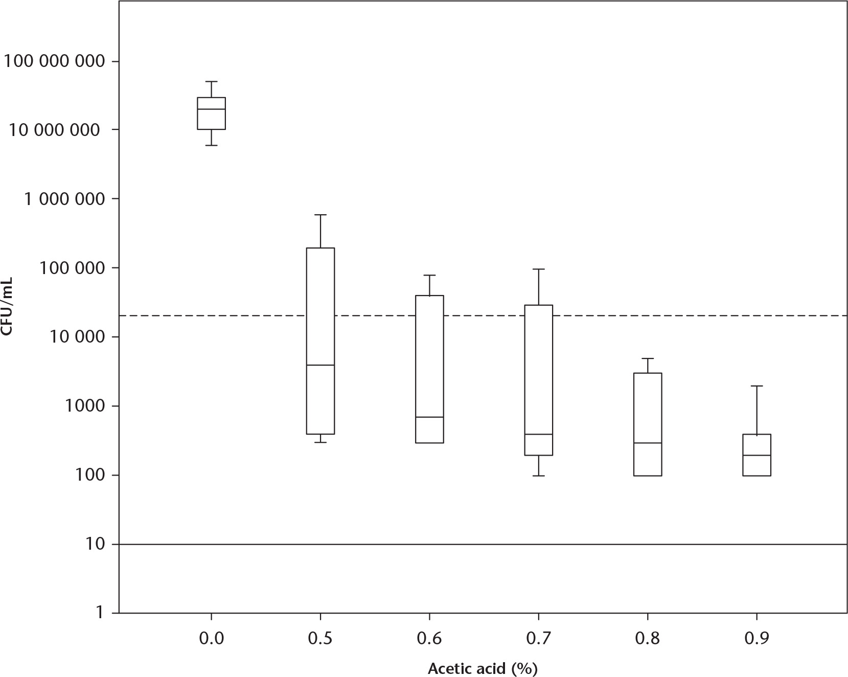 Fig. 4 
          Box plot of biofilm S. aureus CFU/mL detected following a 24-hour exposure to acetic acid. Dashed line represents a 99.9% reduction. Solid line represents detection limit of assay.
        