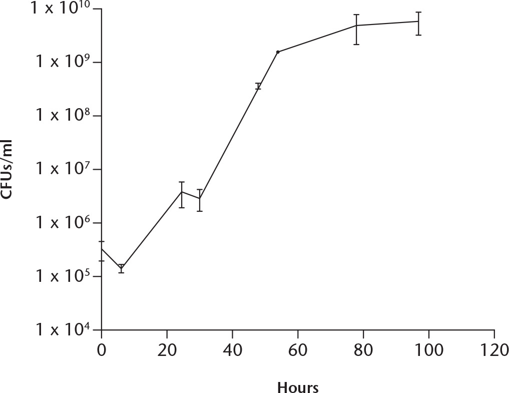 Fig. 1 
          Growth curve of purified strain of C. acnes. Bacteria were grown in tryptic soy broth–defibrinated sheep blood (TSB-DSB) at 37ºC under anaerobic conditions. Samples were taken at 0, 6, 24, 30, 48, 54, 78, and 97 hours of growth and culture aliquots were plated on TSB-DSB agar. The calculated generation time (gt) is 4.39 hours. Data are presented as the mean (standard deviation) of two measurements. CFUs, colony-forming units.
        