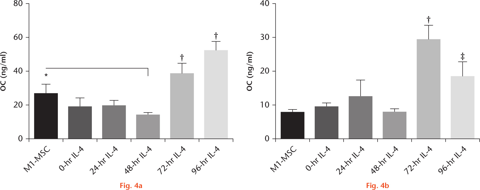 Fig. 4 
            Osteocalcin secretion via enzyme-linked immunosorbent assay (ELISA) at four weeks. a) The addition of interleukin (IL)-4 at 72 and 96 hours in the male coculture resulted in significantly higher osteocalcin secretion at four weeks than all other groups (p < 0.05 for 72-hour IL-4; p < 0.01 for 96-hour IL-4). b) In the female cells, adding IL-4 at 72 hours resulted in significantly higher osteocalcin secretion than all other groups (p < 0.01). Addition of IL-4 at 96 hours resulted in significantly decreased osteocalcin secretion compared with the 72-hour IL-4 group (p < 0.01). *Statistically significant difference from groups indicated by black bars. †Statistically significant difference from all other groups. ‡Statistically significant difference from all other groups except female 24-hour IL-4. M1, proinflammatory macrophage; MSC, mesenchymal stem cell.
          