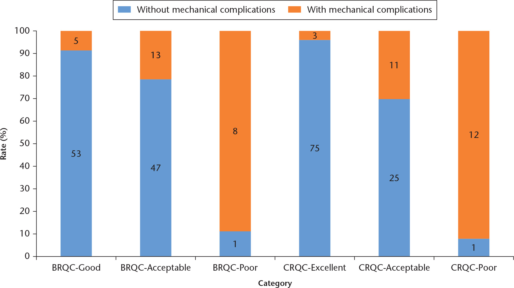 Fig. 4 
            Distribution of outcomes according to Baumgaertner reduction quality criteria (BRQC) and Chang reduction quality criteria (CRQC). The rates of mechanical complications were 8.6% (BRQC-Good), 21.7% (BRQC-Acceptable), 88.9% (BRQC-Poor), 3.8% (CRQC-Excellent), 30.6% (CRQC-Acceptable), and 92.3% (CRQC-Poor).
          